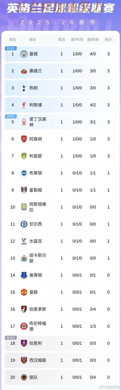 曼城在德甲中大胜收官稳固排名 成为本轮最大看点 曼城在德甲中大胜收官稳固排名 成为本轮最大看点
